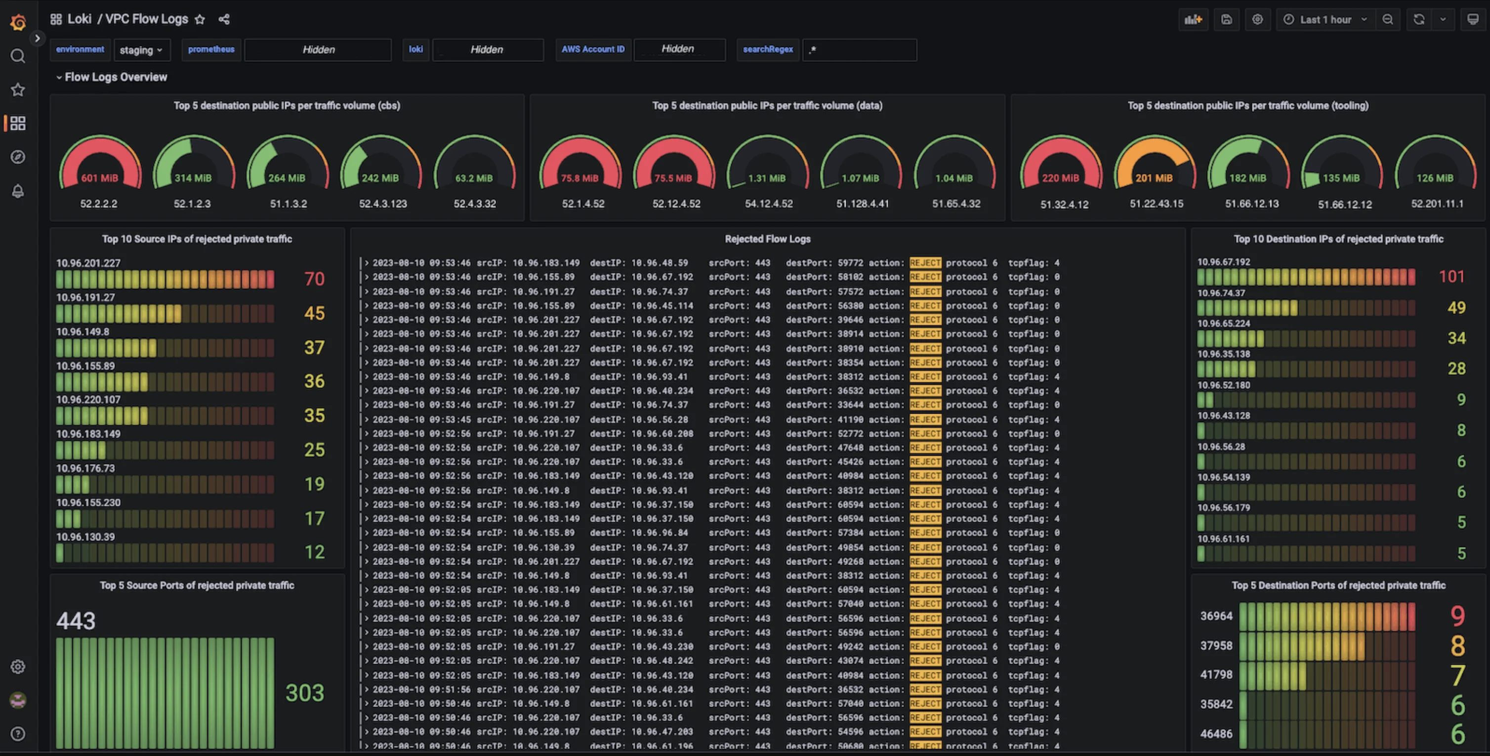 Grafana Loki Dashboard(credits: grafana)